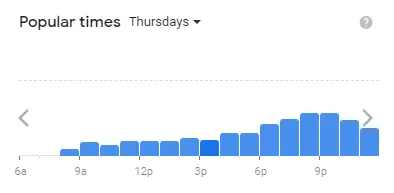 Popular time of Applebee’s MENU USA Thursday