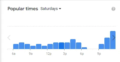 Popular time of Carl’s Jr. MENU USA Saturdays