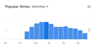 Popular time of Chipotle MENU USA Saturdays