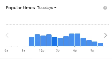 Popular time of Chipotle MENU USA Tuesdays