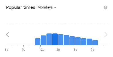 Popular time of Five Guys MENU USA Mondays