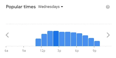 Popular time of Five Guys MENU USA Wednesdays